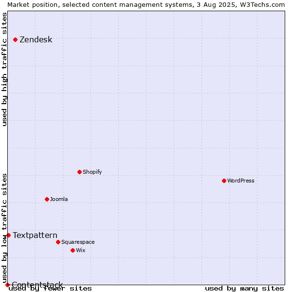 Market position of Zendesk vs. Textpattern vs. Contentstack
