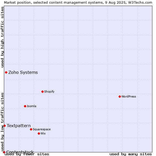 Market position of Zoho Systems vs. Textpattern vs. Contentstack