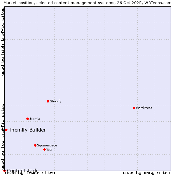 Market position of Themify Builder vs. Contentstack