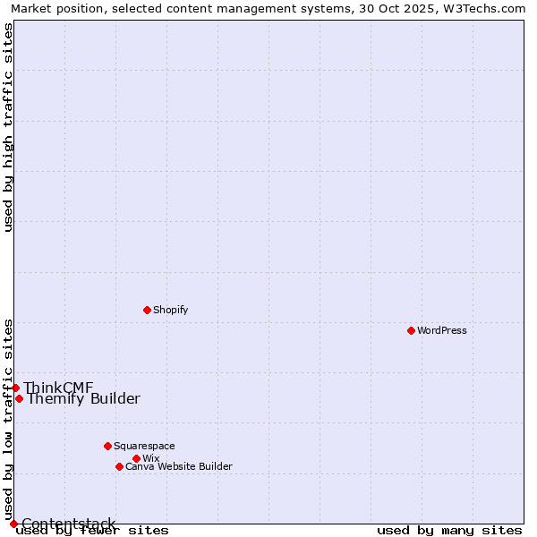 Market position of Themify Builder vs. ThinkCMF vs. Contentstack