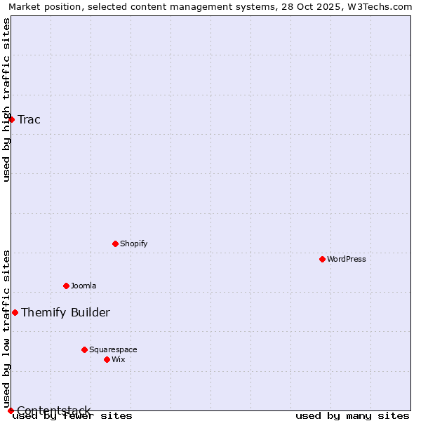 Market position of Themify Builder vs. Trac vs. Contentstack