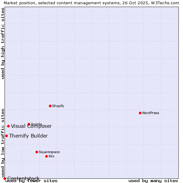 Market position of Visual Composer vs. Themify Builder vs. Contentstack