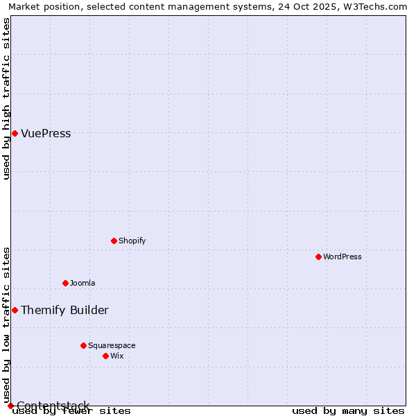 Market position of Themify Builder vs. VuePress vs. Contentstack