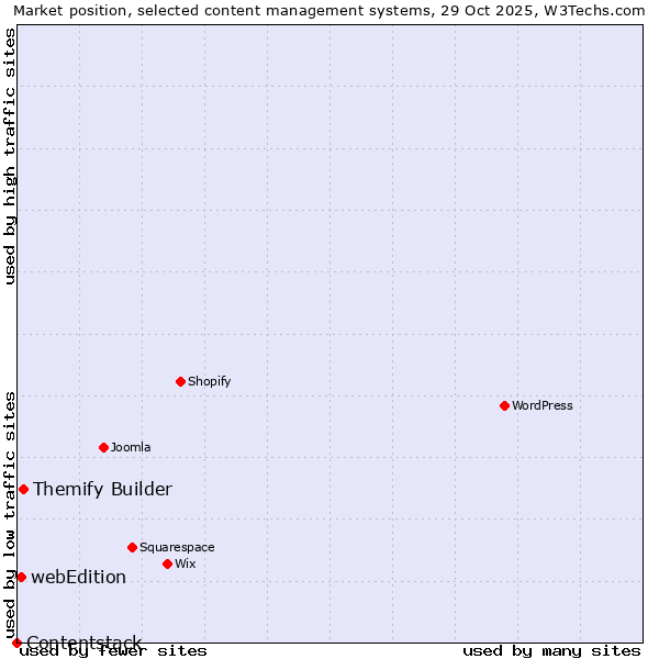 Market position of Themify Builder vs. webEdition vs. Contentstack