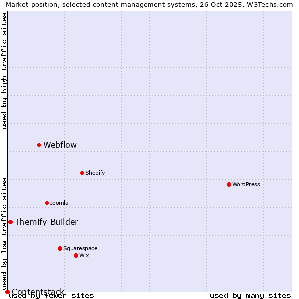 Market position of Webflow vs. Themify Builder vs. Contentstack