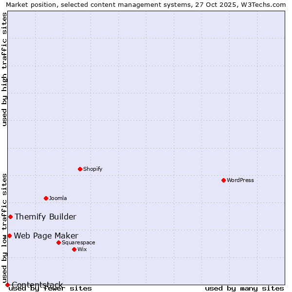 Market position of Themify Builder vs. Web Page Maker vs. Contentstack