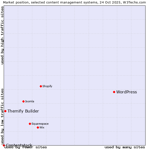 Market position of WordPress vs. Themify Builder vs. Contentstack