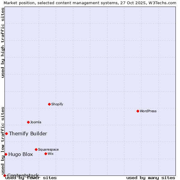 Market position of Themify Builder vs. Hugo Blox vs. Contentstack