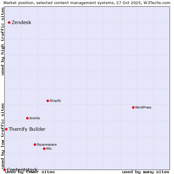 Market position of Zendesk vs. Themify Builder vs. Contentstack
