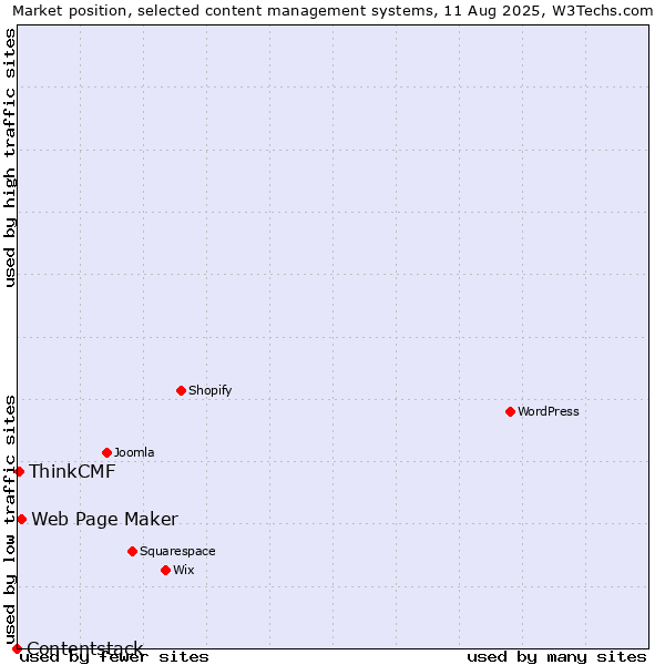 Market position of Web Page Maker vs. ThinkCMF vs. Contentstack