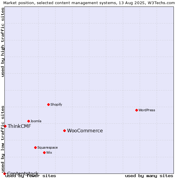 Market position of WooCommerce vs. ThinkCMF vs. Contentstack
