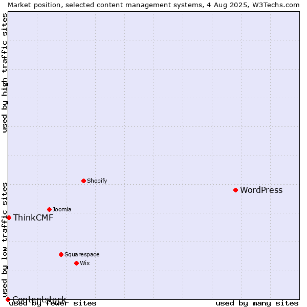 Market position of WordPress vs. ThinkCMF vs. Contentstack