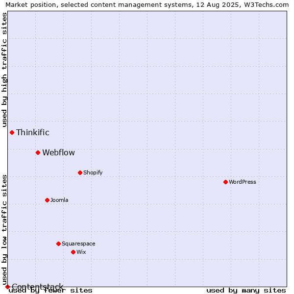 Market position of Webflow vs. Thinkific vs. Contentstack