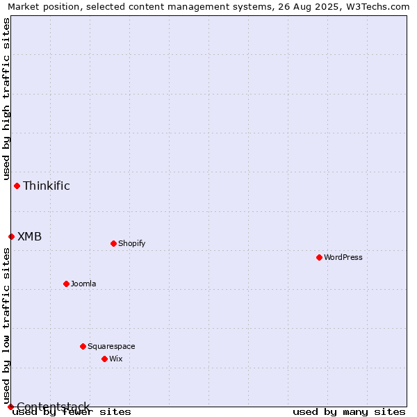 Market position of Thinkific vs. XMB vs. Contentstack