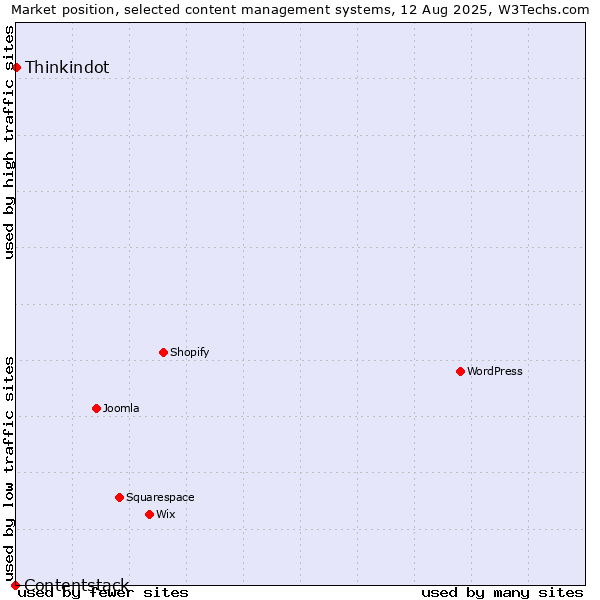 Market position of Thinkindot vs. Contentstack