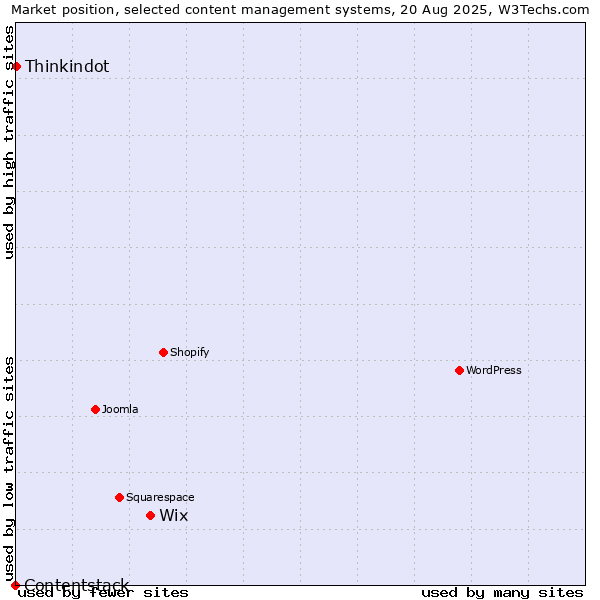 Market position of Wix vs. Thinkindot vs. Contentstack