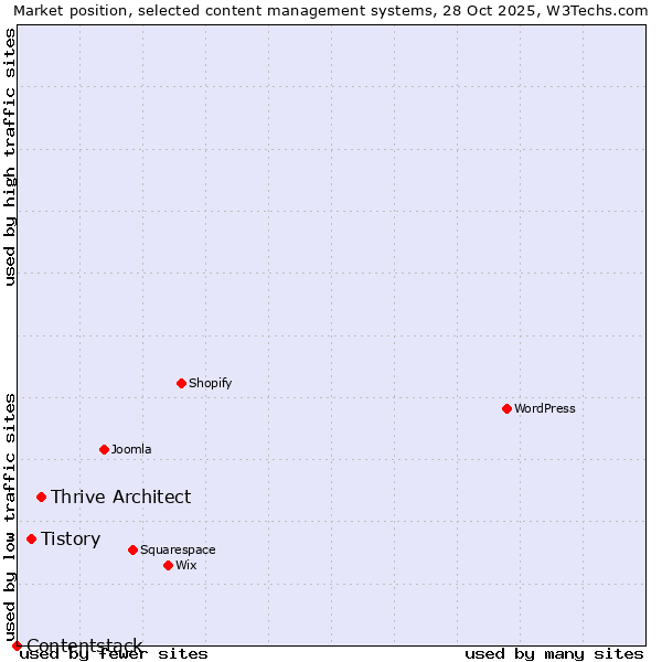 Market position of Thrive Architect vs. Tistory vs. Contentstack