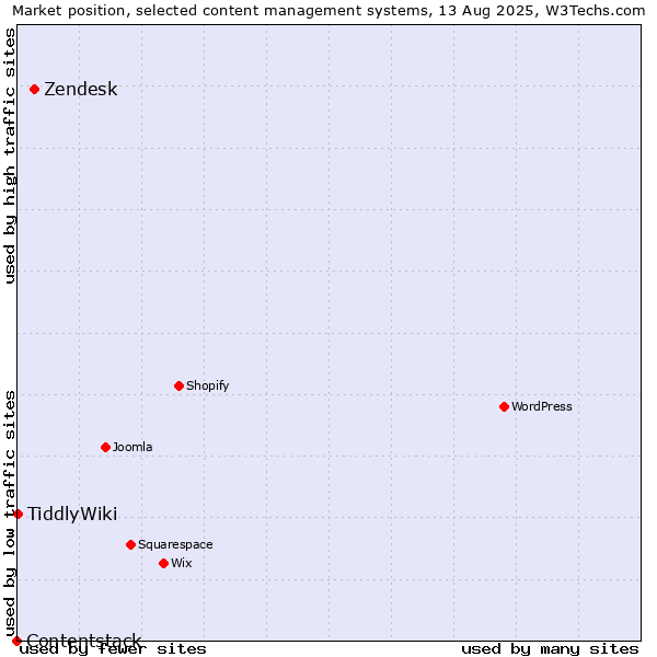 Market position of Zendesk vs. TiddlyWiki vs. Contentstack
