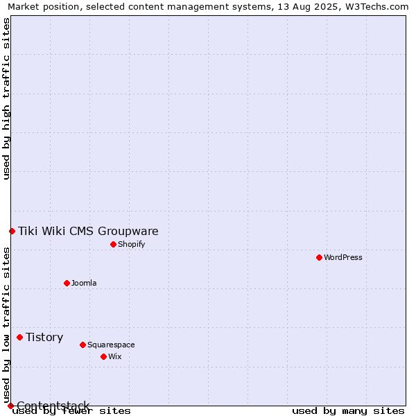 Market position of Tistory vs. Tiki Wiki CMS Groupware vs. Contentstack