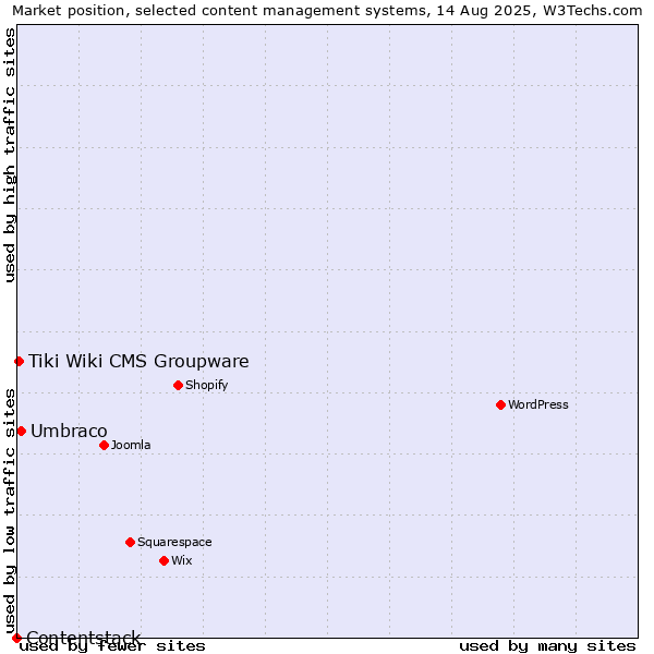 Market position of Umbraco vs. Tiki Wiki CMS Groupware vs. Contentstack