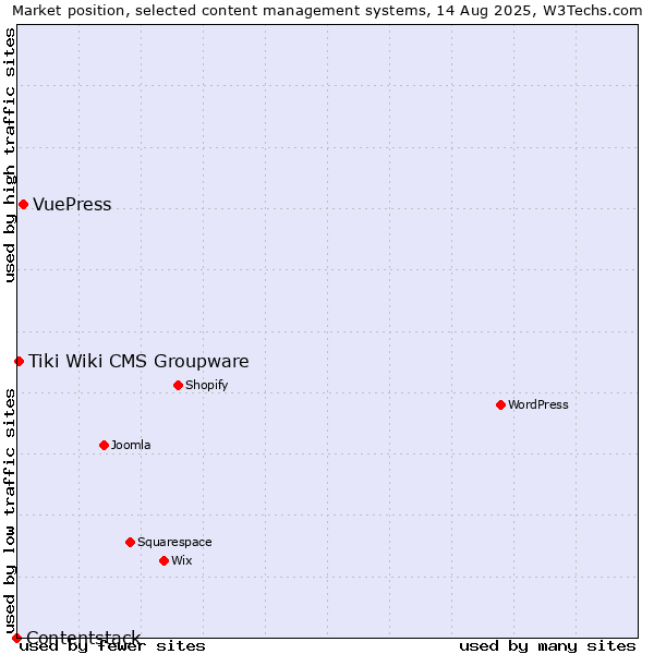 Market position of VuePress vs. Tiki Wiki CMS Groupware vs. Contentstack