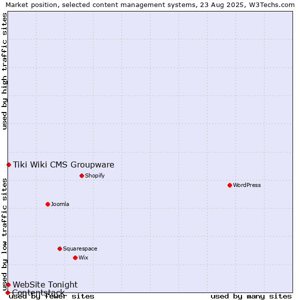 Market position of Tiki Wiki CMS Groupware vs. WebSite Tonight vs. Contentstack