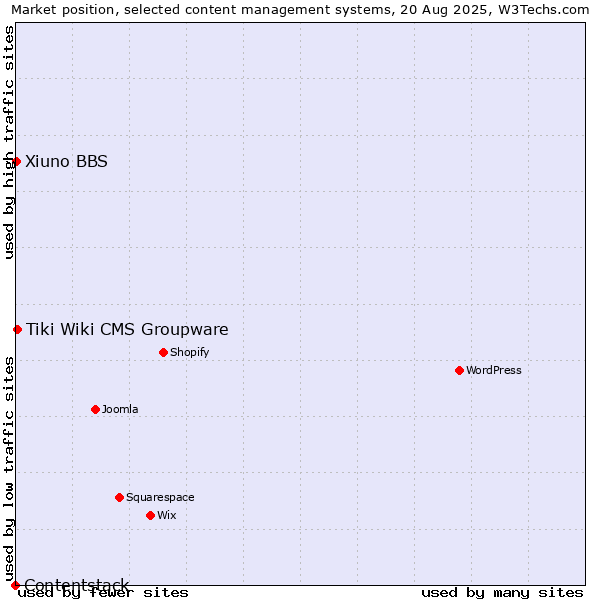 Market position of Tiki Wiki CMS Groupware vs. Xiuno BBS vs. Contentstack