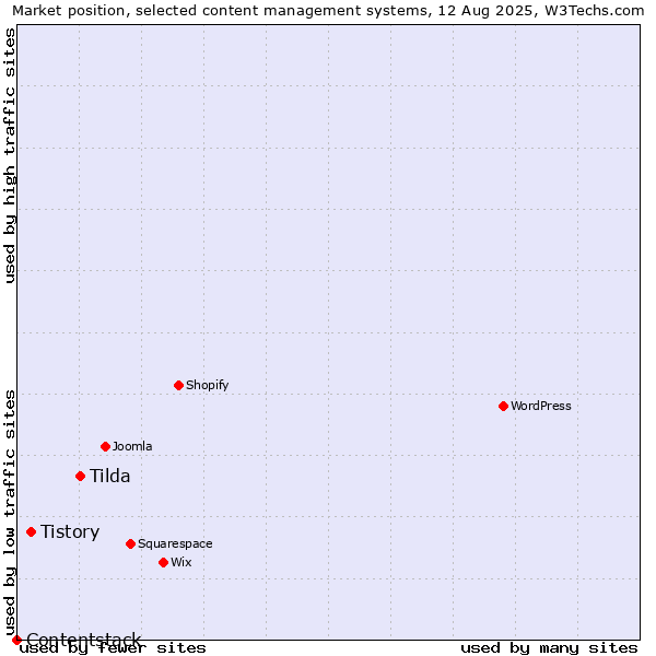 Market position of Tilda vs. Tistory vs. Contentstack
