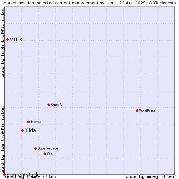 Market position of Tilda vs. VTEX vs. Contentstack