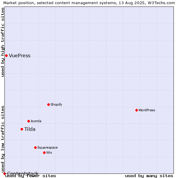 Market position of Tilda vs. VuePress vs. Contentstack