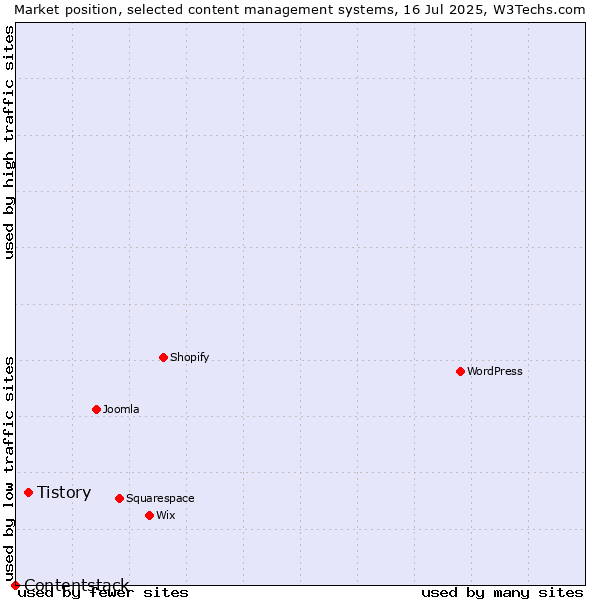 Market position of Tistory vs. Contentstack