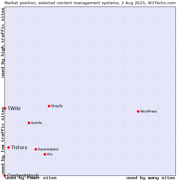 Market position of Tistory vs. TWiki vs. Contentstack