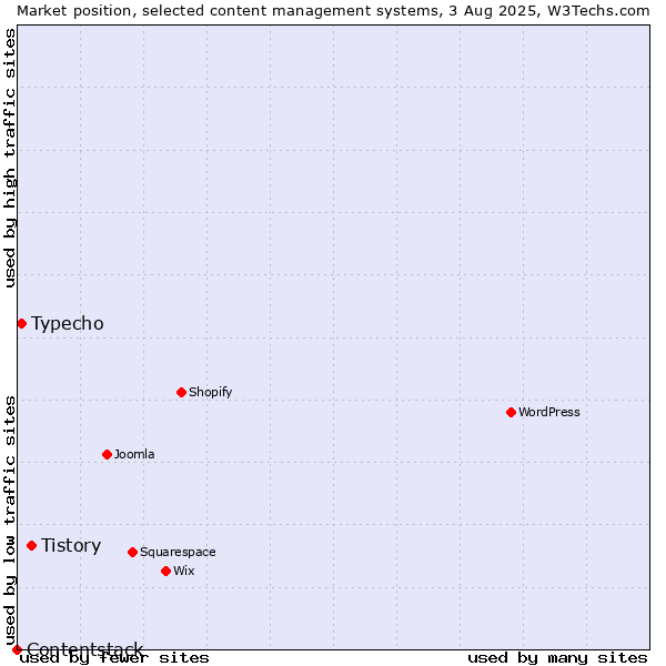 Market position of Tistory vs. Typecho vs. Contentstack