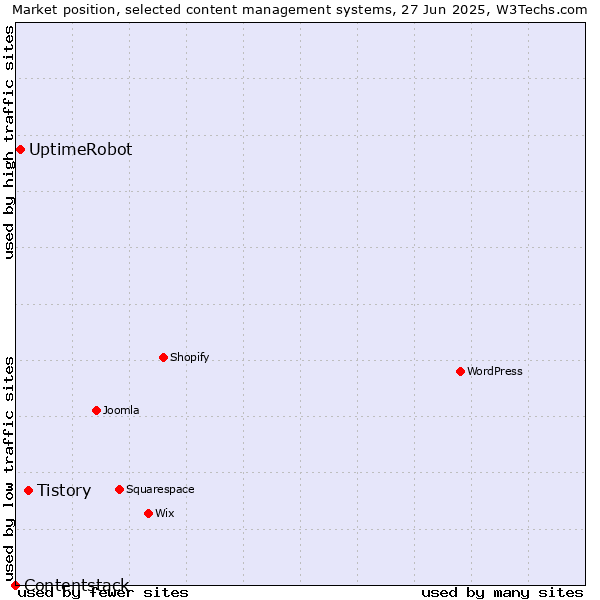 Market position of Tistory vs. UptimeRobot vs. Contentstack
