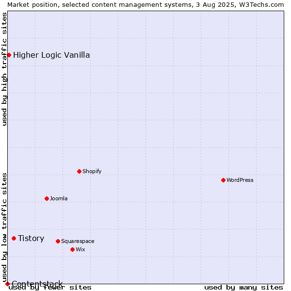 Market position of Tistory vs. Higher Logic Vanilla vs. Contentstack