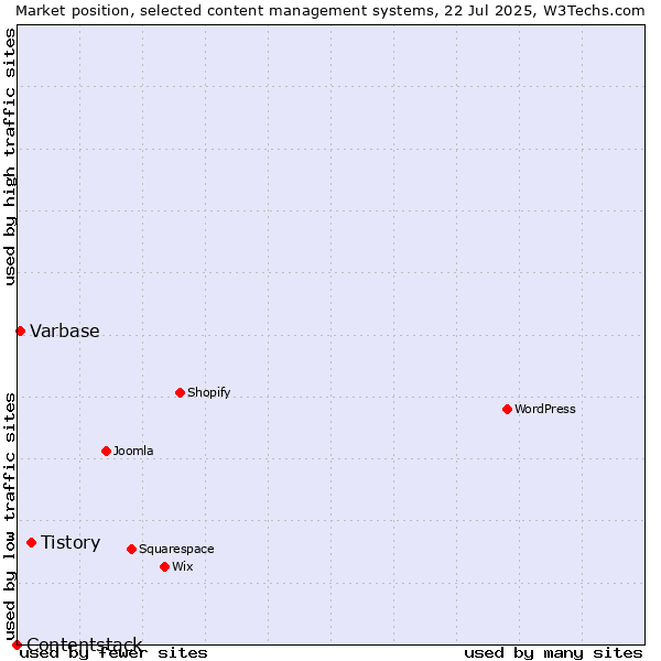 Market position of Tistory vs. Varbase vs. Contentstack