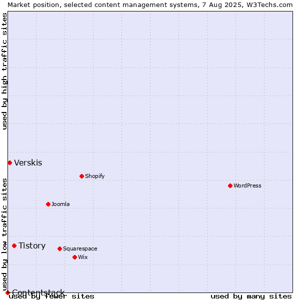 Market position of Tistory vs. Verskis vs. Contentstack