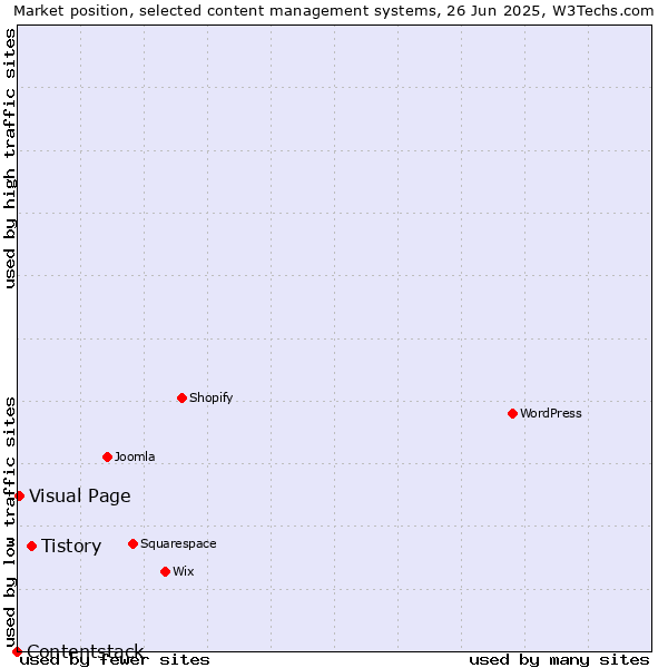 Market position of Tistory vs. Visual Page vs. Contentstack