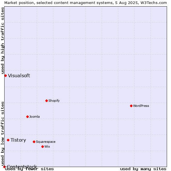 Market position of Tistory vs. Visualsoft vs. Contentstack