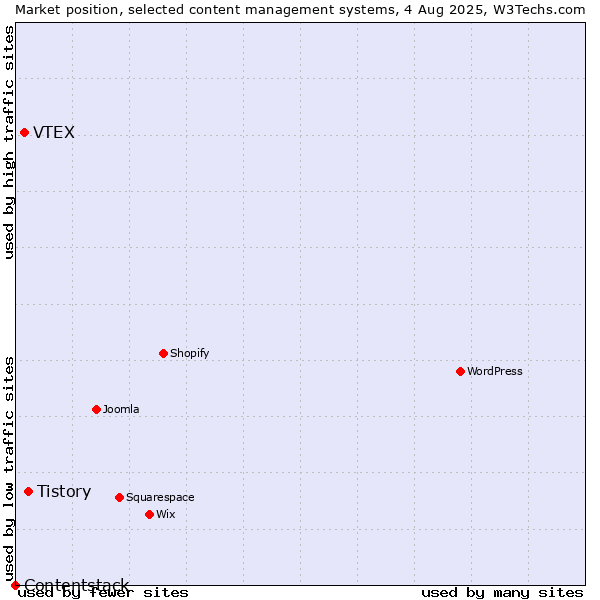 Market position of Tistory vs. VTEX vs. Contentstack