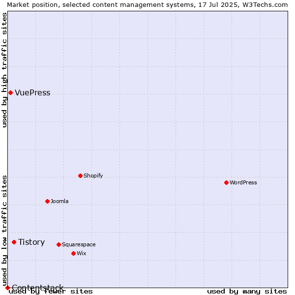 Market position of Tistory vs. VuePress vs. Contentstack