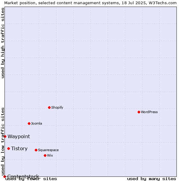 Market position of Tistory vs. Waypoint vs. Contentstack