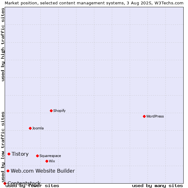 Market position of Tistory vs. Web.com Website Builder vs. Contentstack