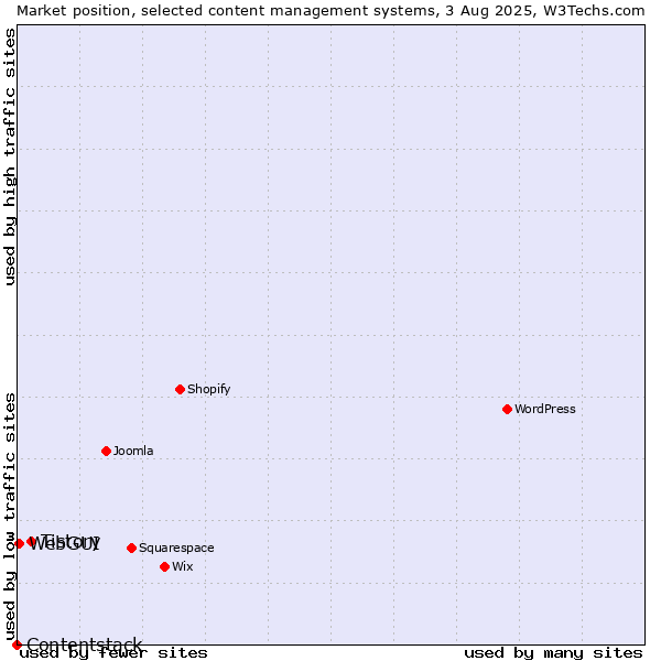 Market position of Tistory vs. WebGUI vs. Contentstack