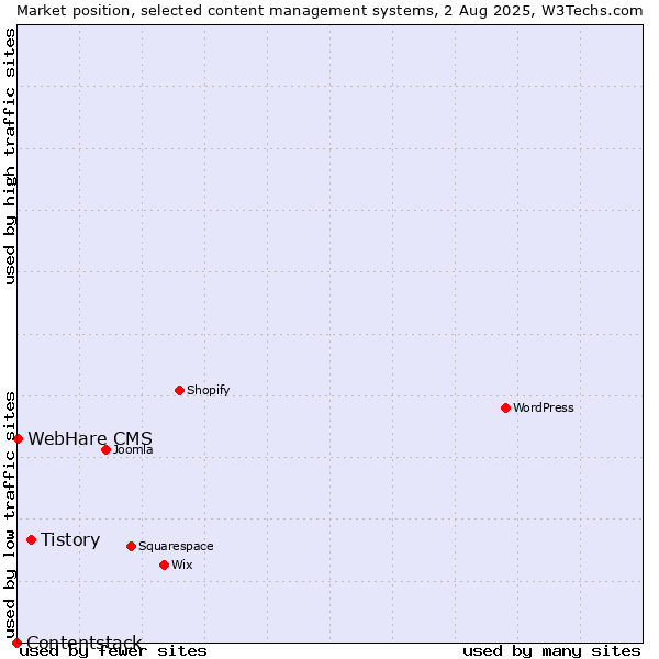 Market position of Tistory vs. WebHare CMS vs. Contentstack