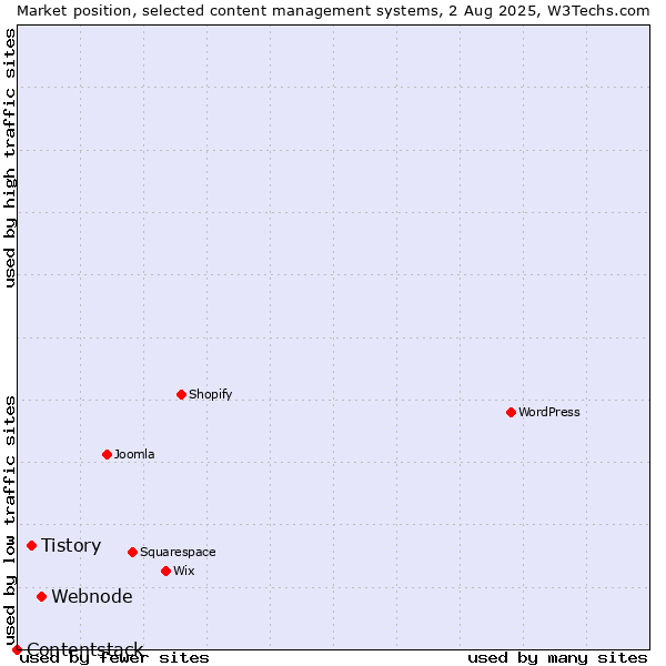 Market position of Webnode vs. Tistory vs. Contentstack