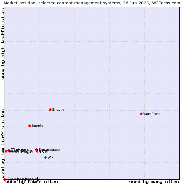 Market position of Tistory vs. Web Page Maker vs. Contentstack