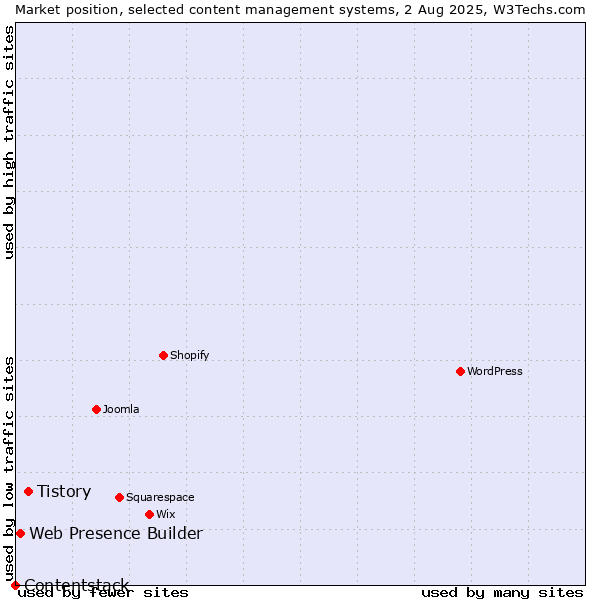 Market position of Tistory vs. Web Presence Builder vs. Contentstack