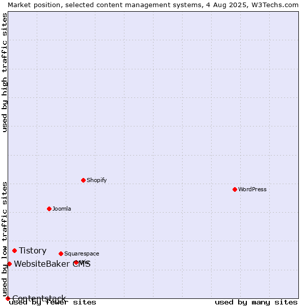 Market position of Tistory vs. WebsiteBaker CMS vs. Contentstack