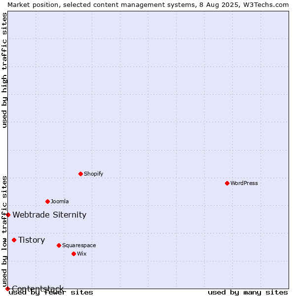 Market position of Tistory vs. Webtrade Siternity vs. Contentstack